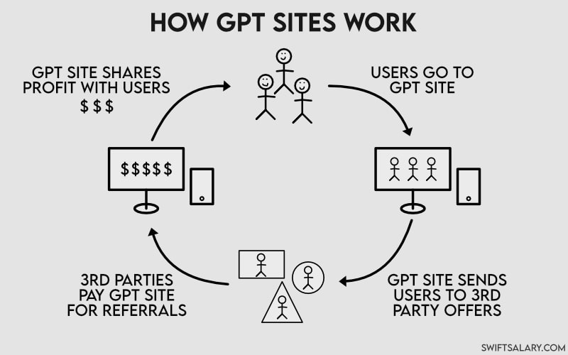 diagram-showing-the-process-how-gpt-sites-work-use-gpt-sites-and-apps-to-earn-money-in-your-free-time